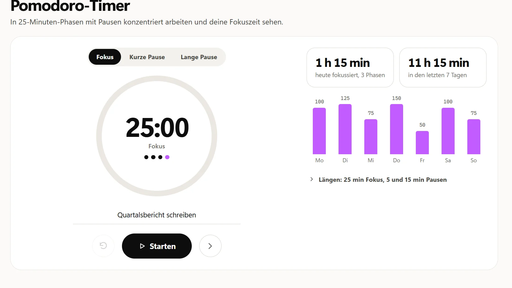 Der Pomodoro-Timer neben seiner Statistik: heute 1 h 15 min fokussiert in 3 Phasen, 11 h 15 min in den letzten 7 Tagen und ein Balken für jeden Tag.