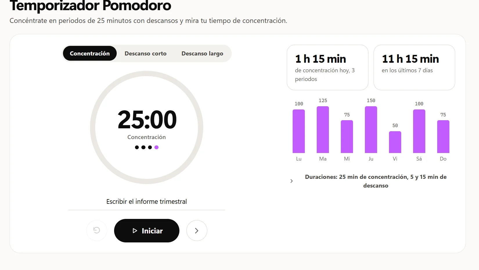 El temporizador Pomodoro junto a sus estadísticas: 1 h 15 min de concentración hoy en 3 periodos, 11 h 15 min en los últimos 7 días y una barra para cada día.