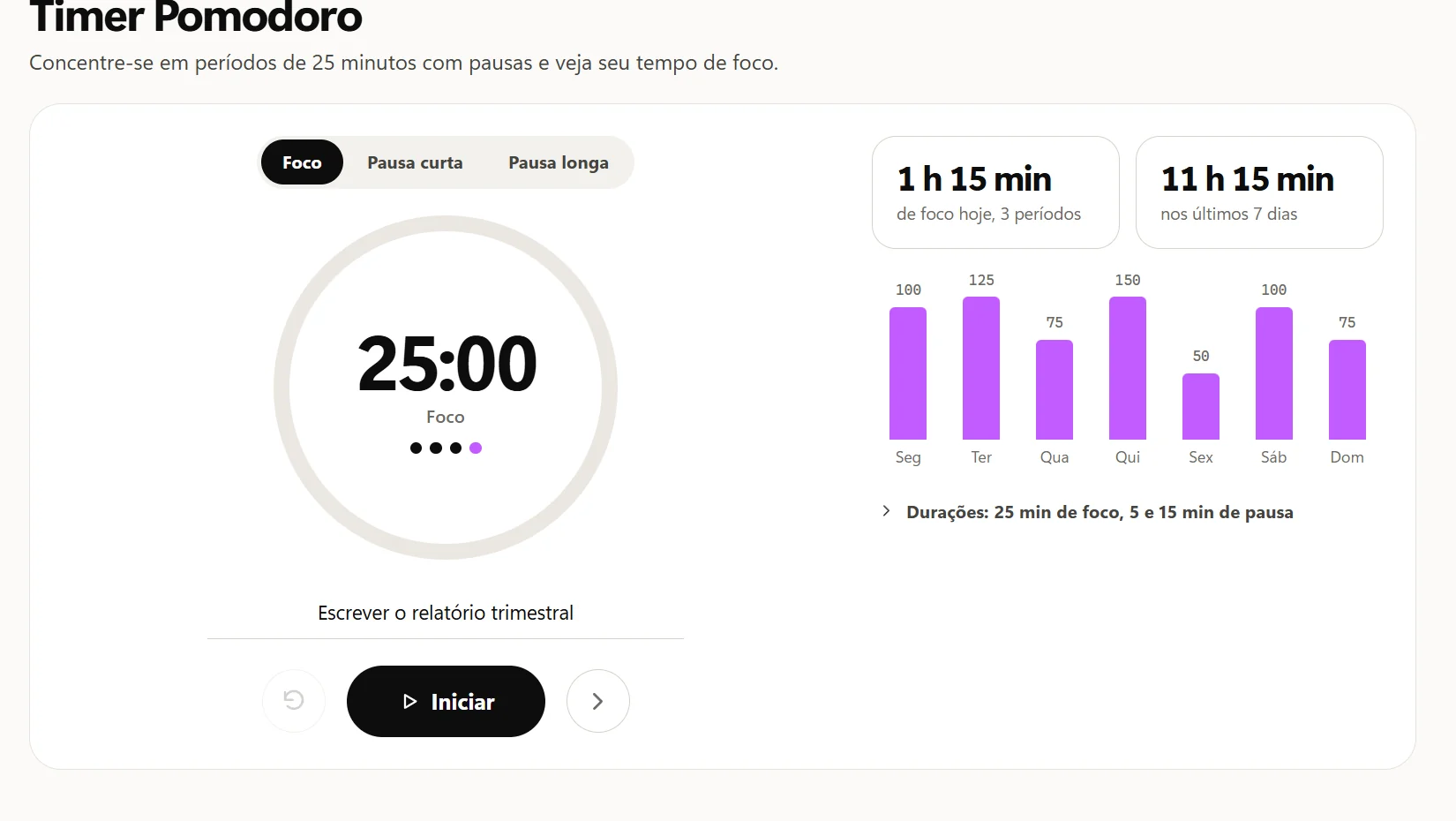 O timer Pomodoro ao lado das estatísticas: 1 h 15 min de foco hoje em 3 períodos, 11 h 15 min nos últimos 7 dias e uma barra para cada dia.